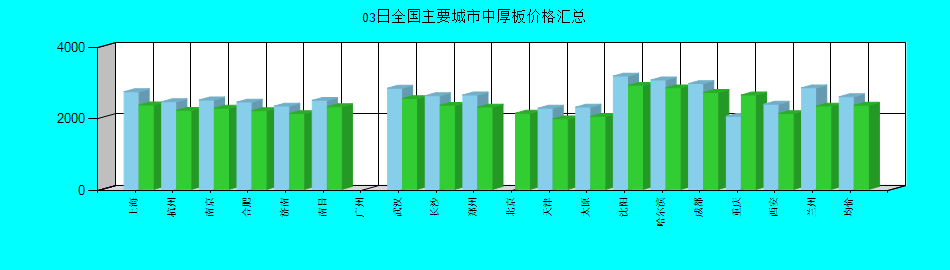 全國主要城市中厚板價格匯總
