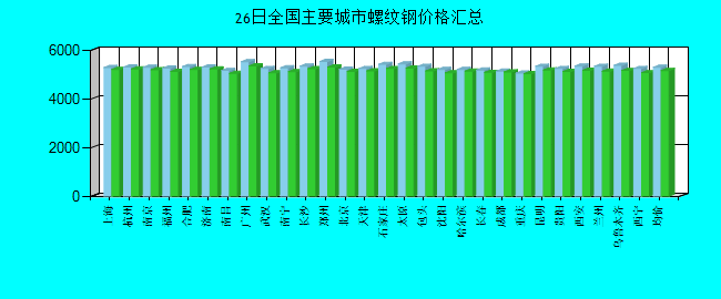 全国主要城市螺纹钢价格汇总