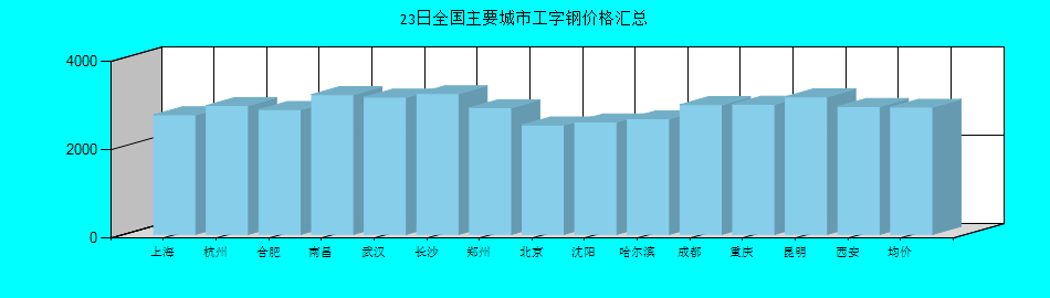全国主要城市工字钢价格汇总