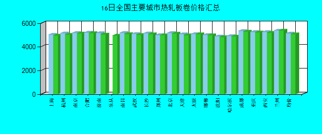 全国主要城市热轧板卷价格汇总