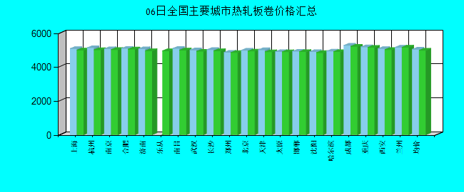 全国主要城市热轧板卷价格汇总