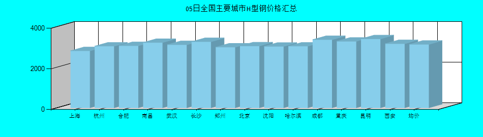 全国主要城市H型钢价格汇总