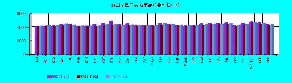 全國主要城市螺紋鋼價格匯總