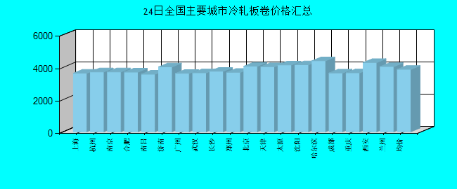 全国主要城市冷轧板卷价格汇总