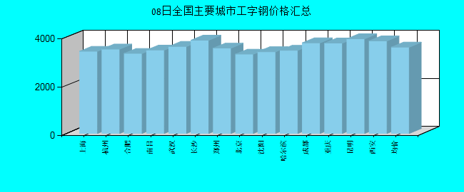 全国主要城市工字钢价格汇总