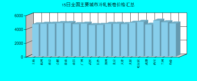 全国主要城市冷轧板卷价格汇总