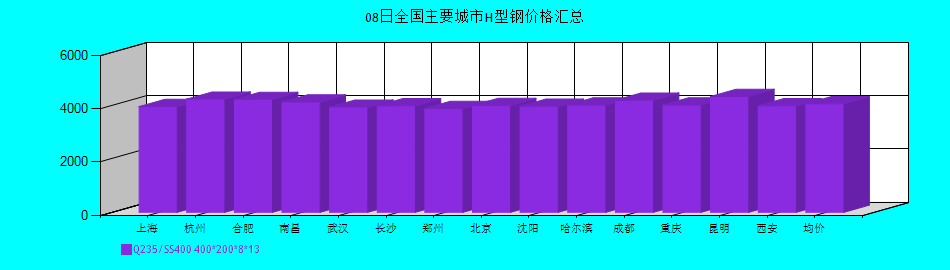 全國(guó)主要城市H型鋼價(jià)格匯總