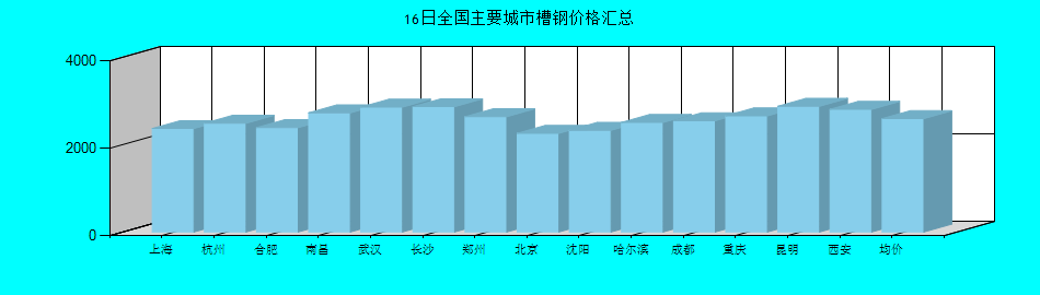 全国主要城市槽钢价格汇总
