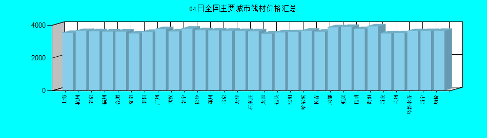 全國(guó)主要城市線材價(jià)格匯總