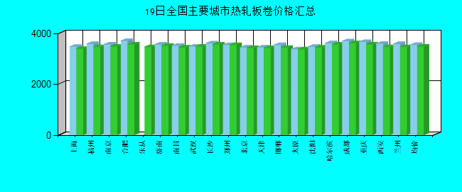 全國(guó)主要城市熱軋板卷價(jià)格匯總