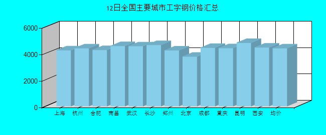 全国主要城市工字钢价格汇总