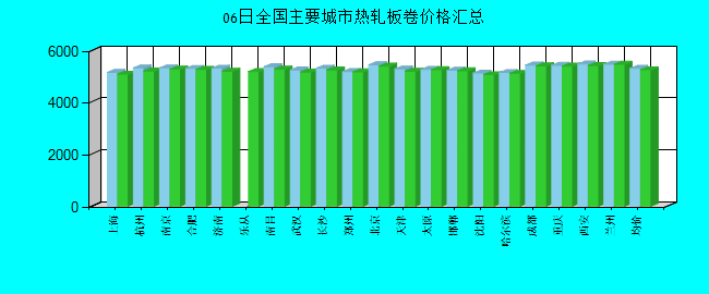 全国主要城市热轧板卷价格汇总