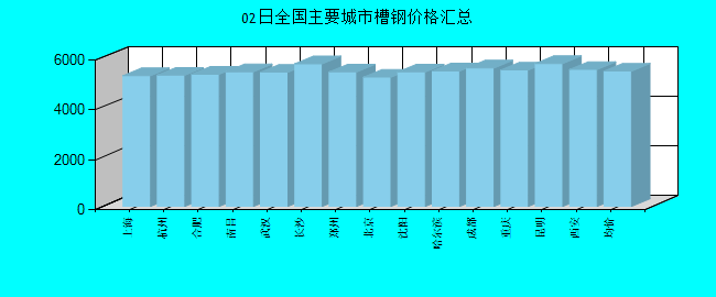 全国主要城市槽钢价格汇总