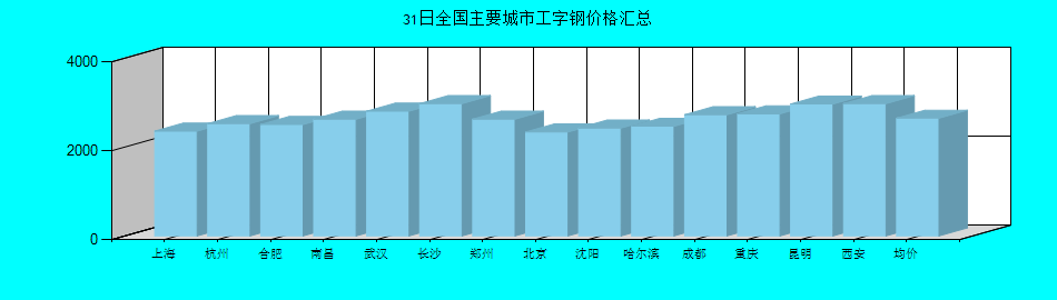 全國主要城市工字鋼價格匯總