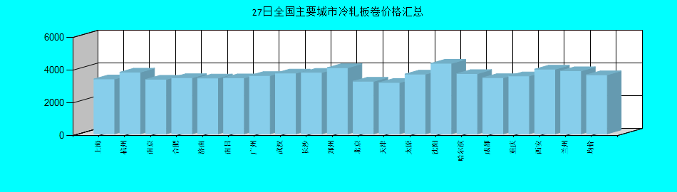 全国主要城市冷轧板卷价格汇总