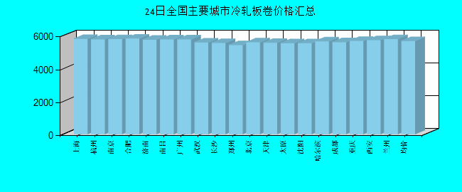 全国主要城市冷轧板卷价格汇总