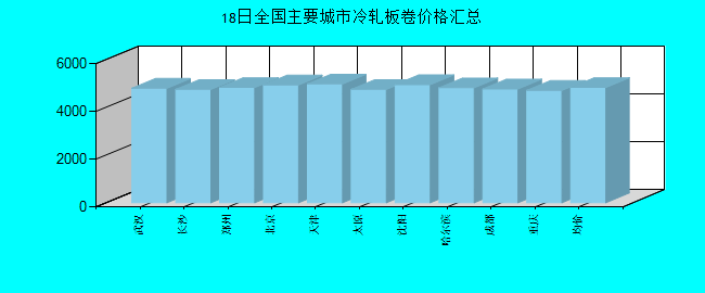 全国主要城市冷轧板卷价格汇总