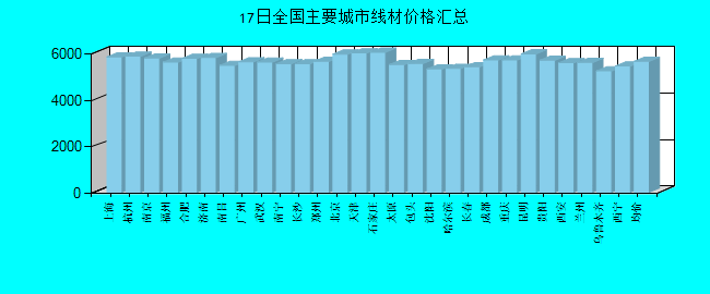 全国主要城市线材价格汇总