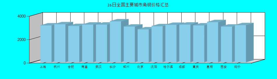 全国主要城市角钢价格汇总