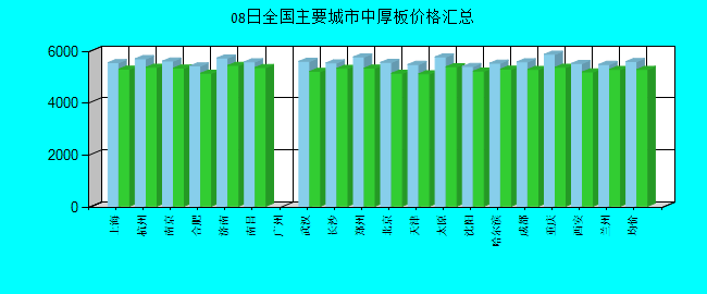 全国主要城市中厚板价格汇总