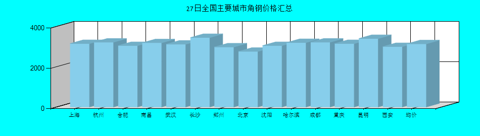 全国主要城市角钢价格汇总