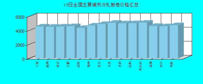 全国主要城市冷轧板卷价格汇总