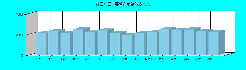全国主要城市角钢价格汇总