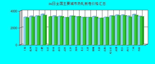 全国主要城市热轧板卷价格汇总