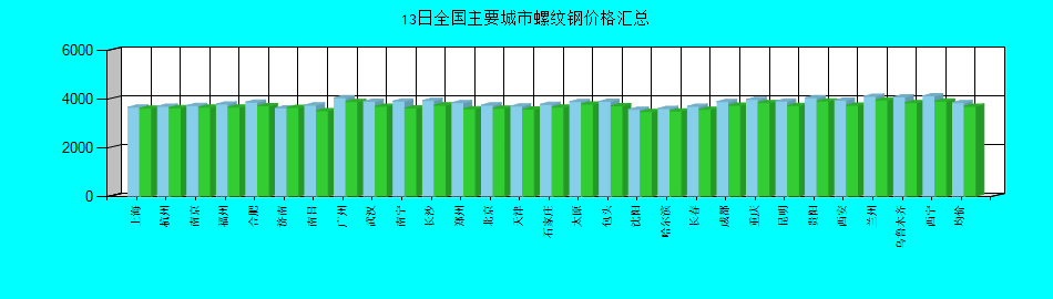 全国主要城市螺纹钢价格汇总