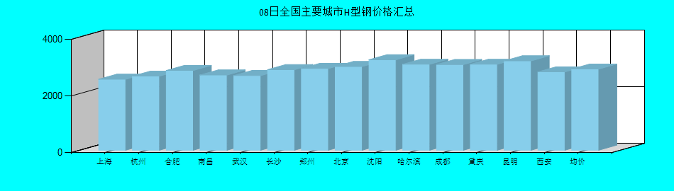 全国主要城市H型钢价格汇总