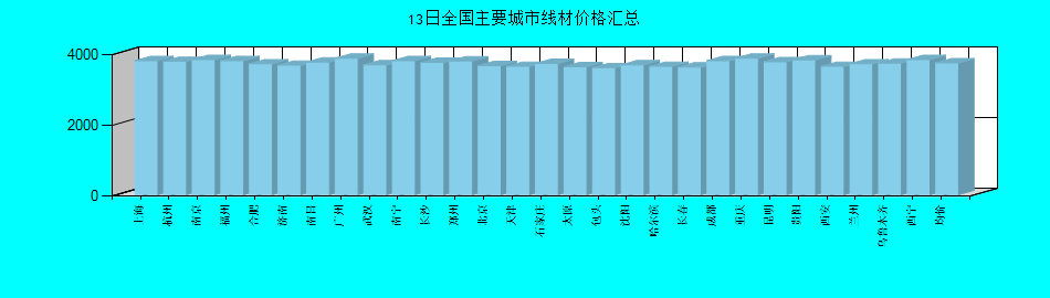 全国主要城市线材价格汇总