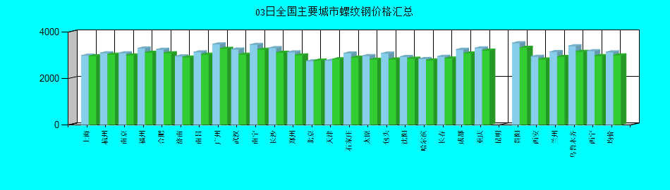 全国主要城市螺纹钢价格汇总