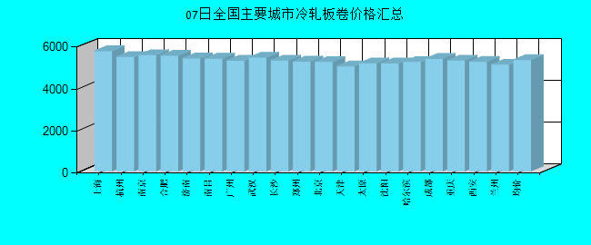 全国主要城市冷轧板卷价格汇总