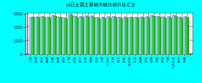 全国主要城市螺纹钢价格汇总