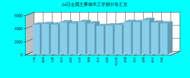 全国主要城市工字钢价格汇总