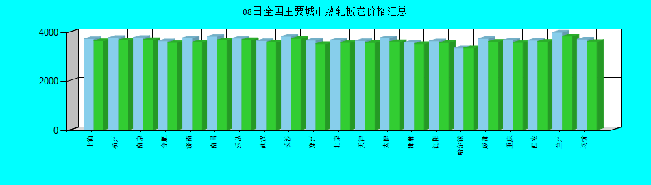 全国主要城市热轧板卷价格汇总