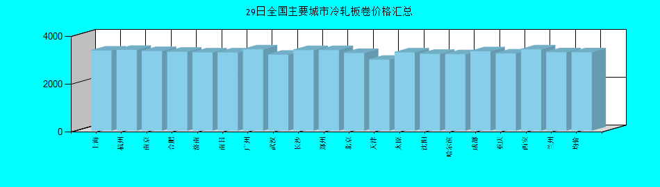 全国主要城市冷轧板卷价格汇总