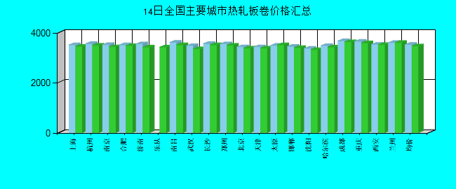 全國主要城市熱軋板卷價(jià)格匯總