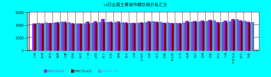 全國(guó)主要城市螺紋鋼價(jià)格匯總