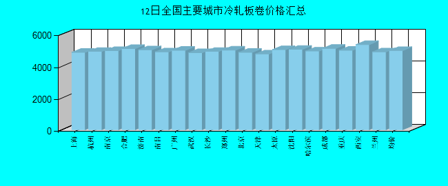 全国主要城市冷轧板卷价格汇总