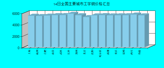 全国主要城市工字钢价格汇总