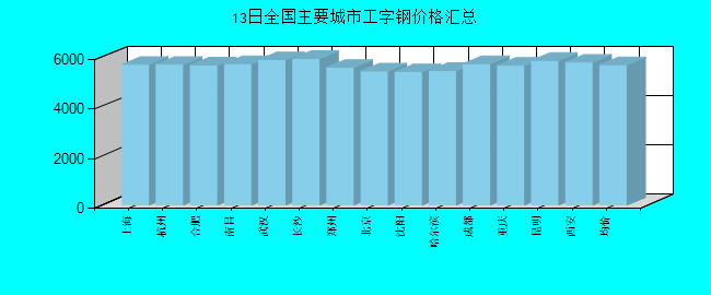 全国主要城市工字钢价格汇总