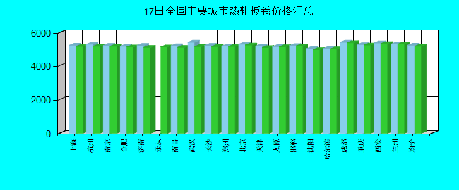 全国主要城市热轧板卷价格汇总