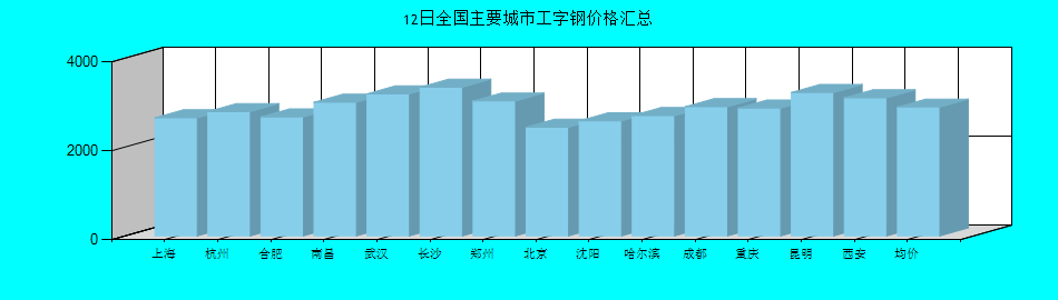 全国主要城市工字钢价格汇总