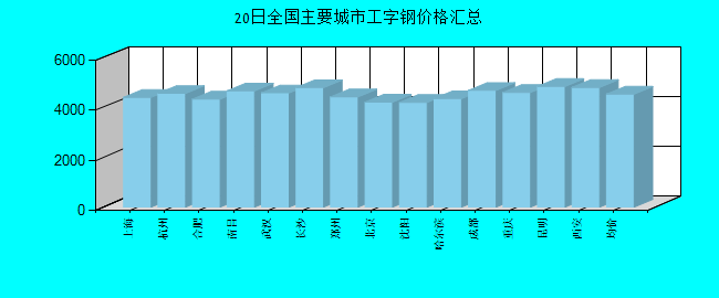 全国主要城市工字钢价格汇总