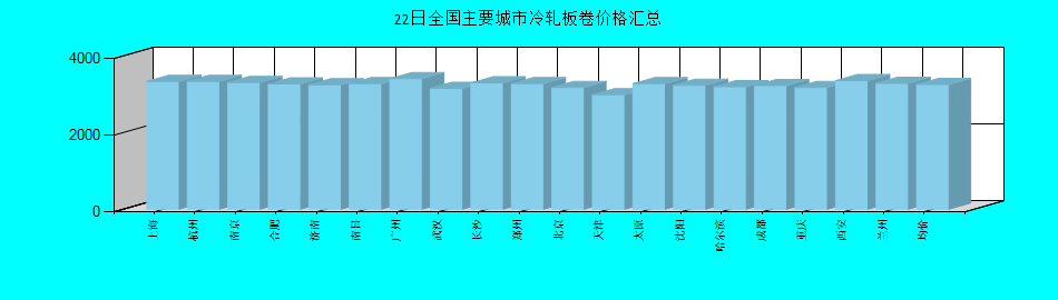 全国主要城市冷轧板卷价格汇总