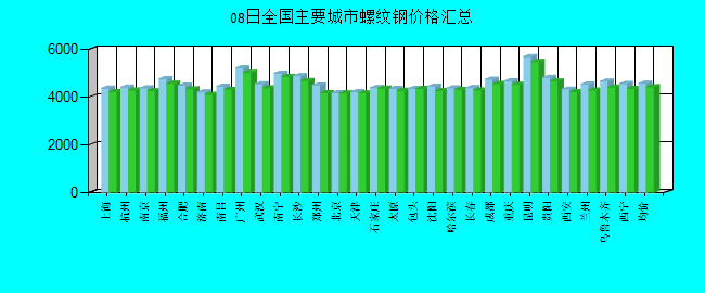 全国主要城市螺纹钢价格汇总