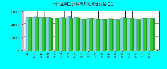 全国主要城市热轧板卷价格汇总