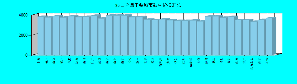全国主要城市线材价格汇总