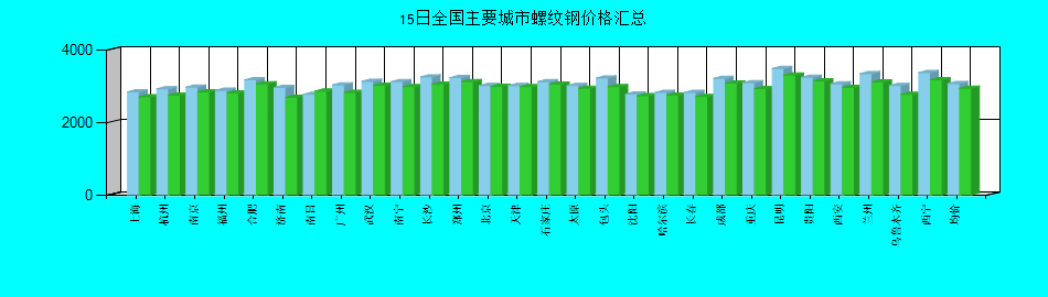 全国主要城市螺纹钢价格汇总